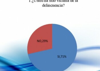 El 71 % de los jóvenes carrizaleños han sido víctimas del hampa