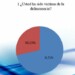 El 71 % de los jóvenes carrizaleños han sido víctimas del hampa