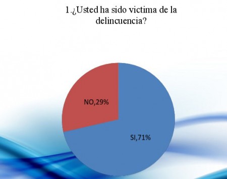 El 71 % de los jóvenes carrizaleños han sido víctimas del hampa
