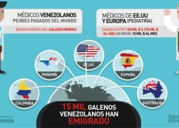 Médicos emigran por bajos salarios e inseguridad