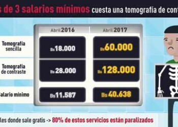 Una tomografía sencilla en una clínica privada puede costar 60 mil bolívares, pero una de contraste, es decir, con la aplicación de yodo para resaltar la zona del cuerpo a analizar, puede valer 128 mil bolívares