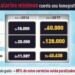 Una tomografía sencilla en una clínica privada puede costar 60 mil bolívares, pero una de contraste, es decir, con la aplicación de yodo para resaltar la zona del cuerpo a analizar, puede valer 128 mil bolívares
