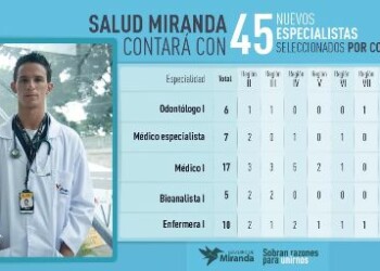 Médicos I resultaron ser la mayoría de los ingresados