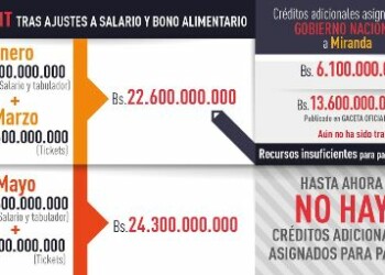 Déficit del Gobierno nacional con la entidad sigue creciendo