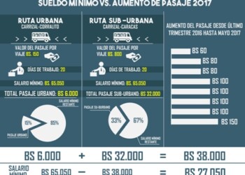 Un habitante de los Altos Mirandinos que labora en Caracas gasta al mes Bs. 38.000 para trasladarse en unidades de transporte