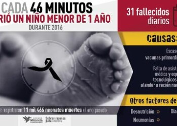 15% de esa población infantil está en riesgo de perecer por desnutrición