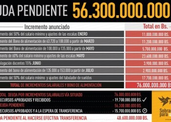 Deuda mil millnaria mantiene el Gobierno Nacional con trabajadores mirandinos.