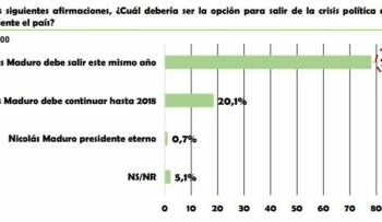 El 94,1% de los venezolanos utilizará las utilidades para comprar alimentos